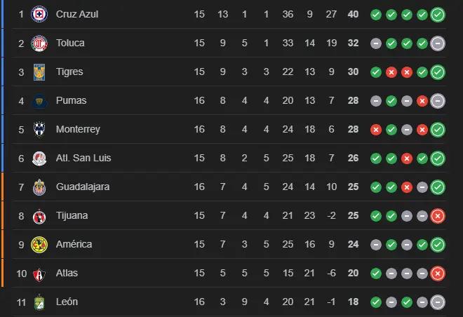 Tabla Liga MX / Google