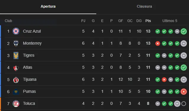 Tabla Liga MX